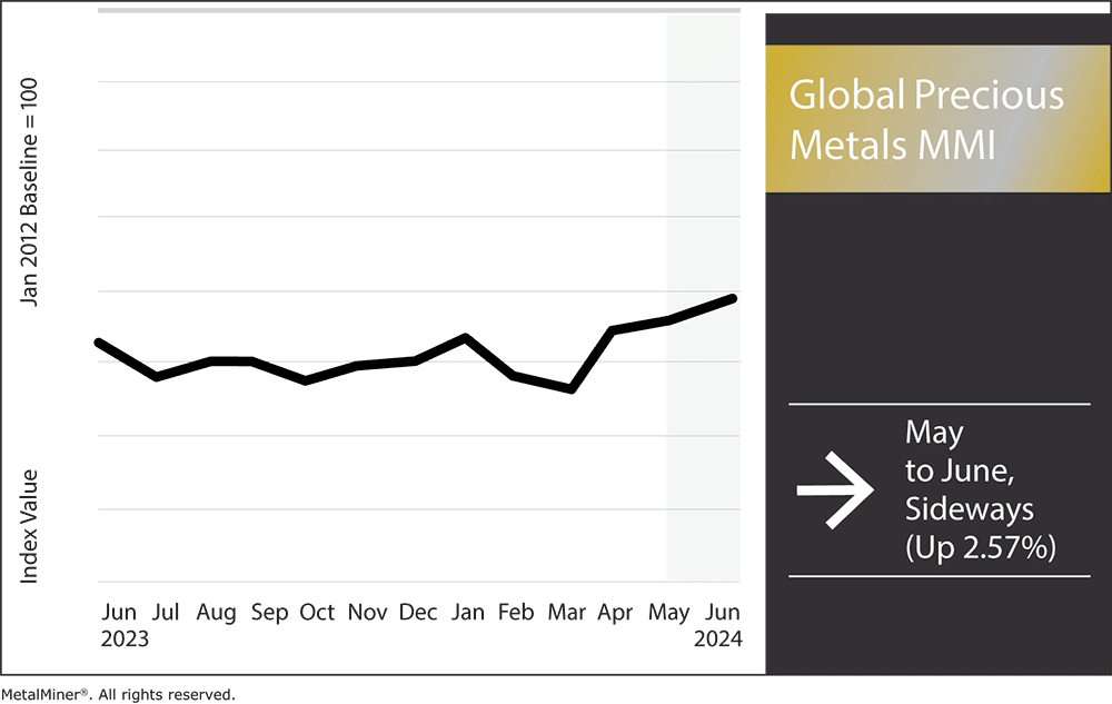 Precious metals prices.