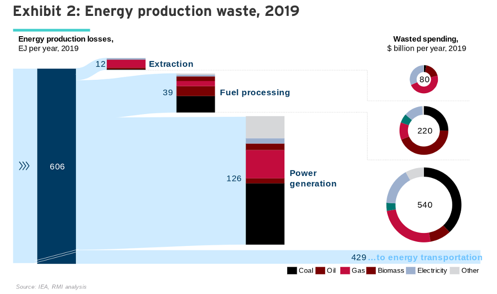 energy efficiency RMI