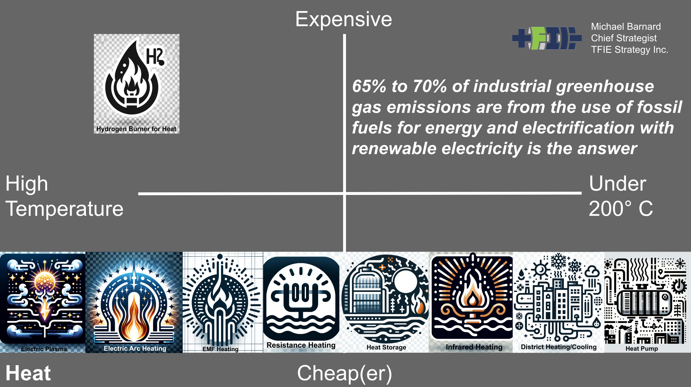 Slide from presenting on decarbonizing industry for ISGF seminar series by Michael Barnard, TFIE Strategy Inc