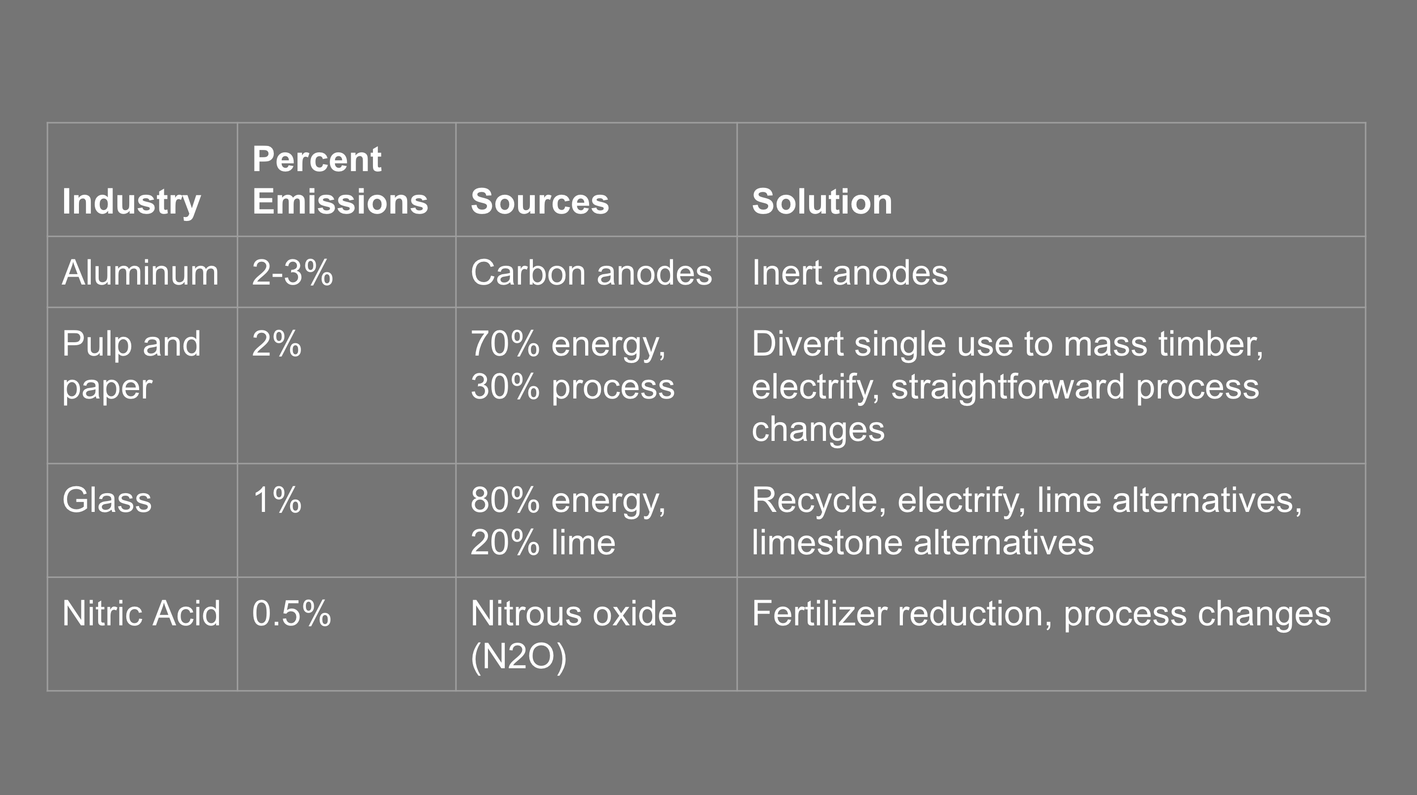 Slide from presenting on decarbonizing industry for ISGF seminar series by Michael Barnard, TFIE Strategy Inc