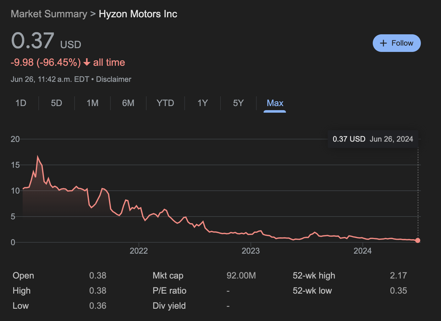 Hyzon stock price history courtesy Google Markets