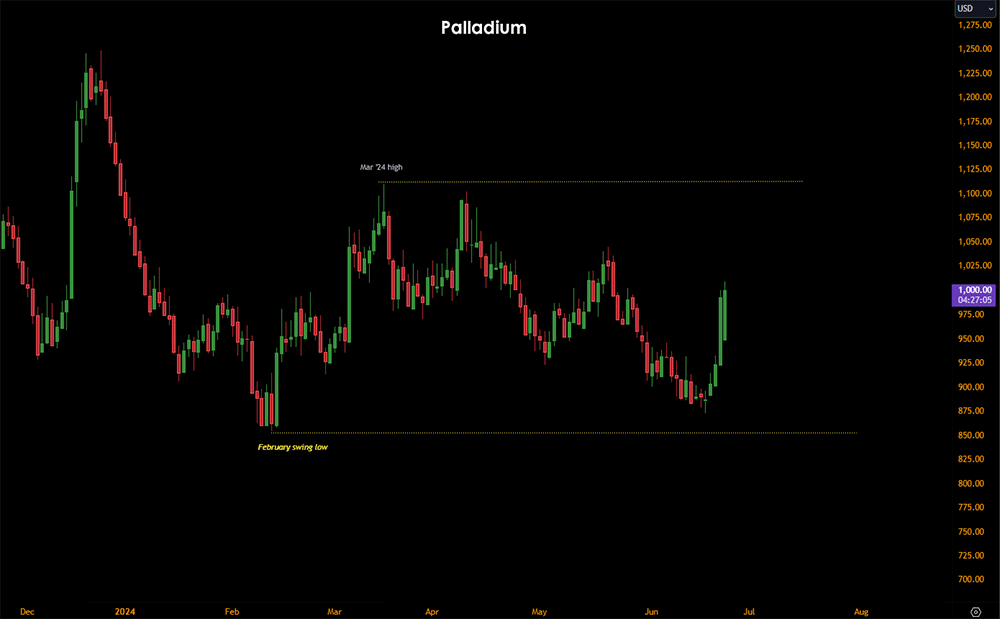 precious metal prices: palladium