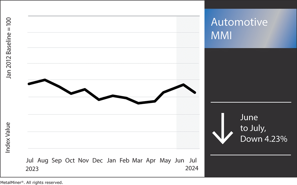 Automotive MMI, July 2024