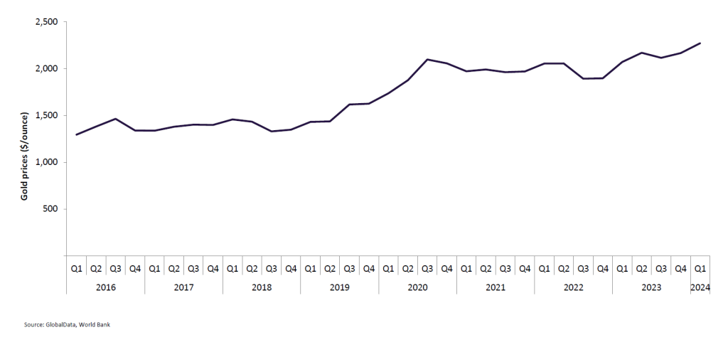 World gold prices, quarterly ($/ounce), 2018-2023. Source: GlobalData.