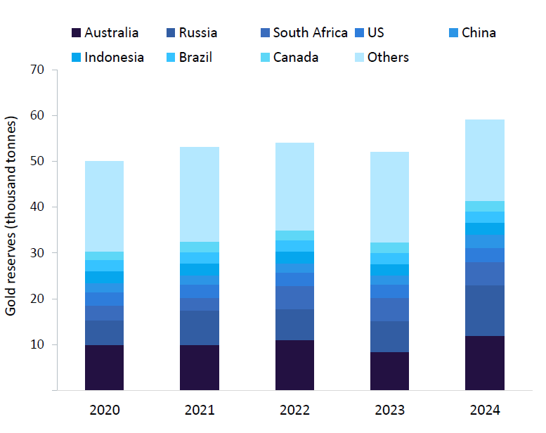 Chart showing Australia's proportion of global gold reserves: GlobalData, US Geological Survey.