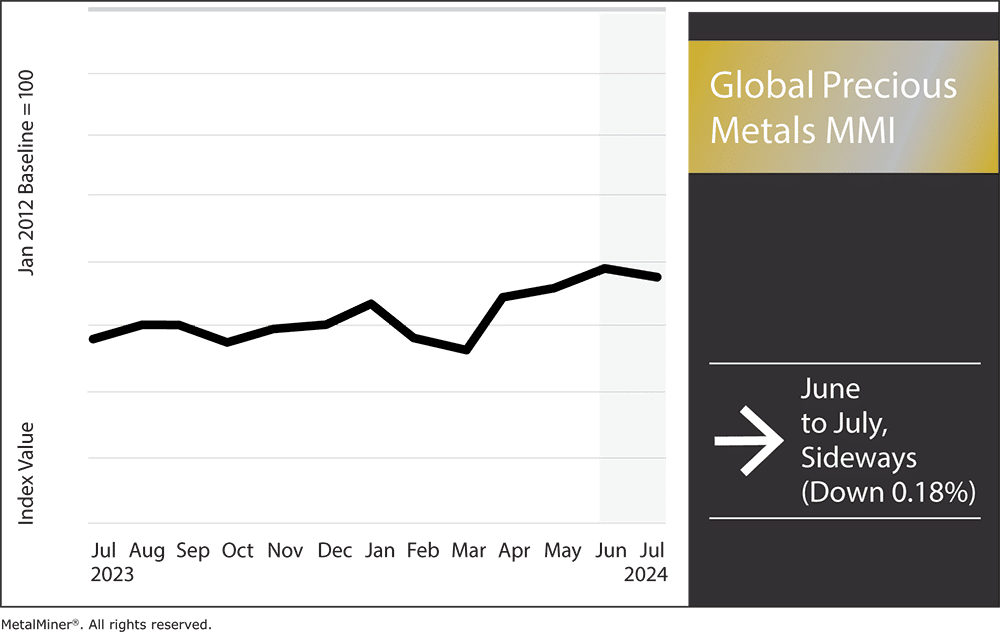 Global precious metals MMI index, July 2024