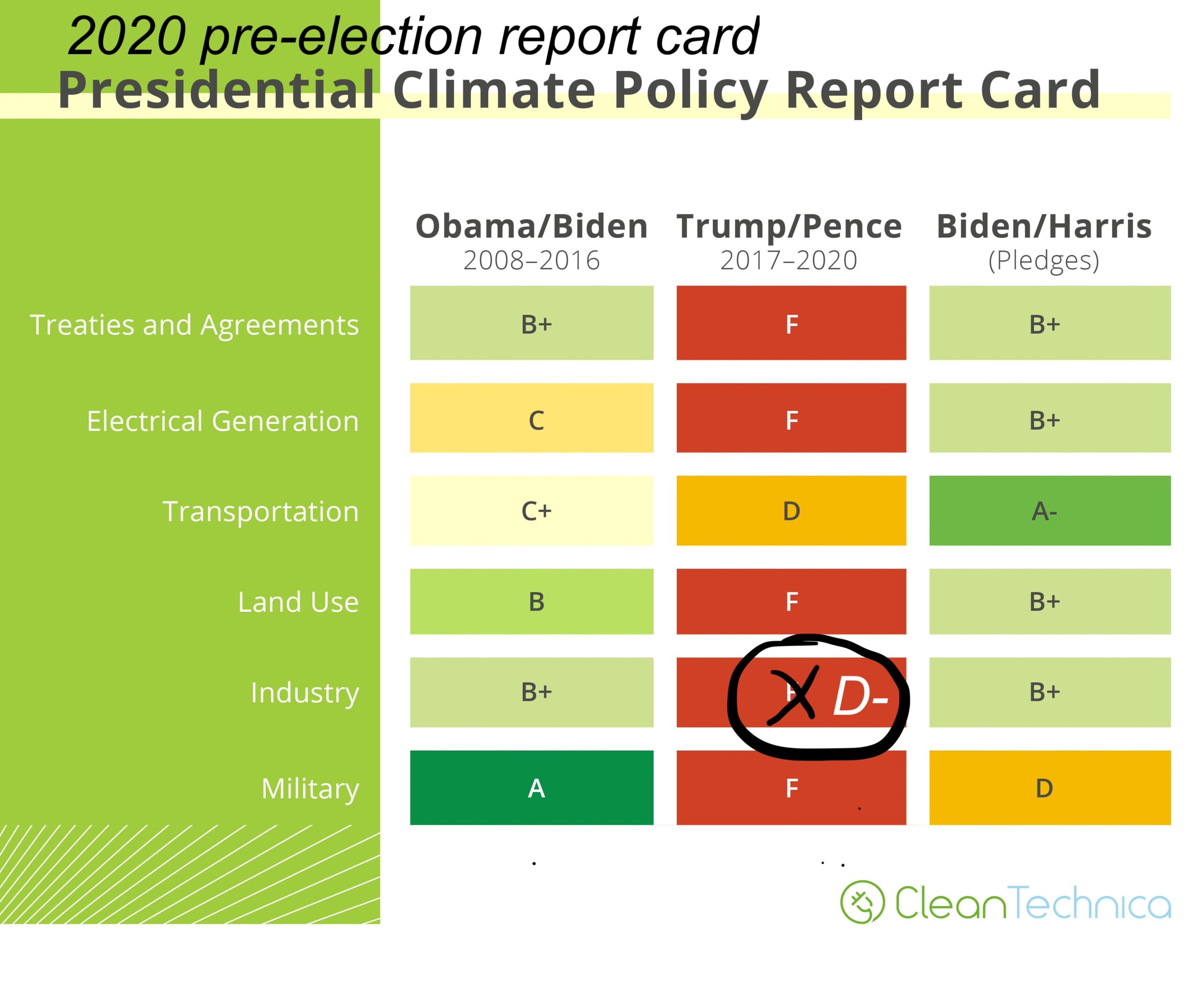 2020 Biden v. Trump Climate Policy Report Card, updated