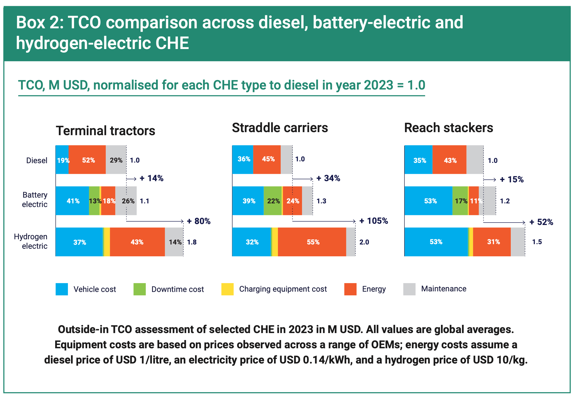 TCO comparison of hydrogen to battery electric container ground handling vehicles from report by APM Terminals