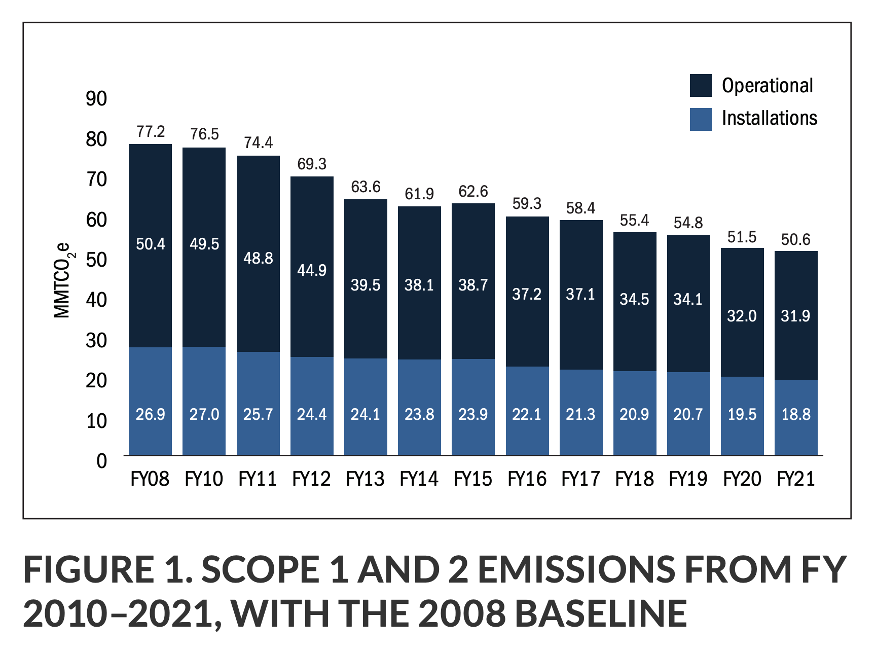 US military emissions from 2008 to 20201 by US DoD