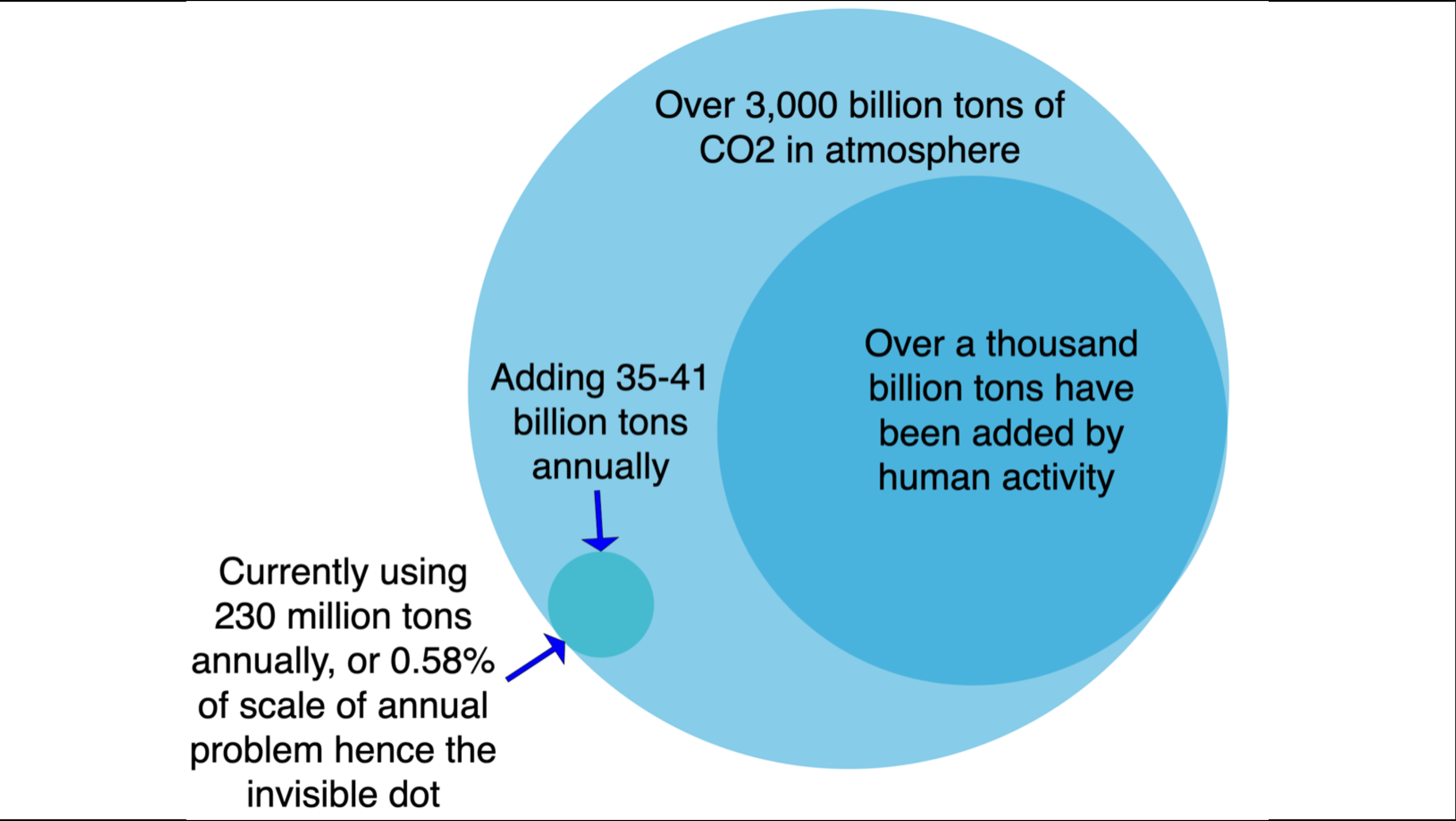 Slide from SFU Sustainable Engineering Seminar by Michael Barnard