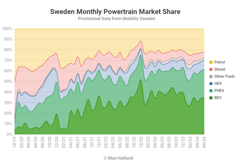 EVs Take 56.5% Share In Sweden