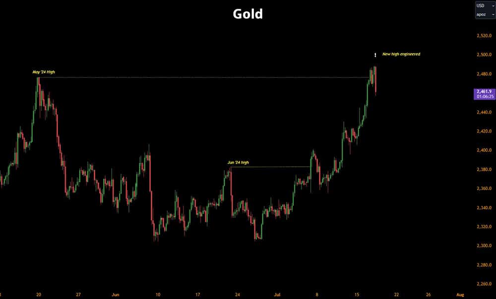 Gold prices july 2024