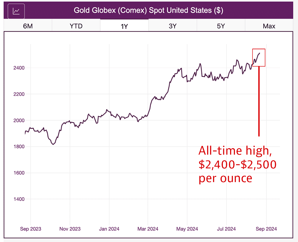 Gold, August 2024