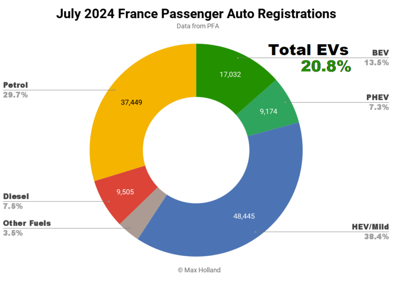 EVs Take 20.8% Share In France