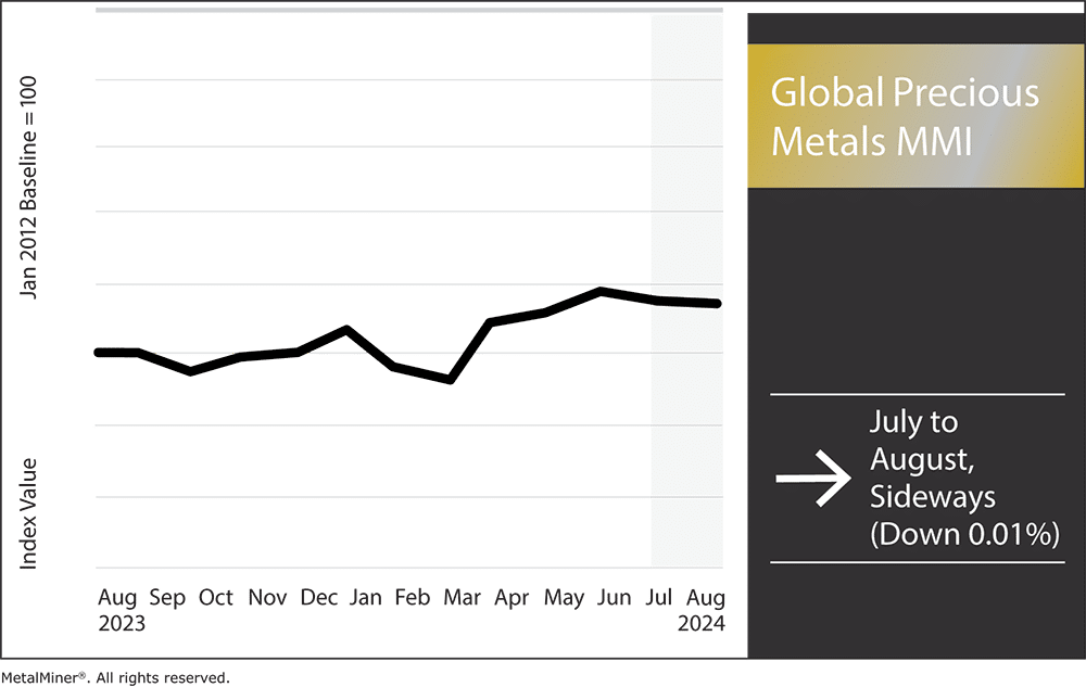 Global Precious Metals Prices MMI, August 2024