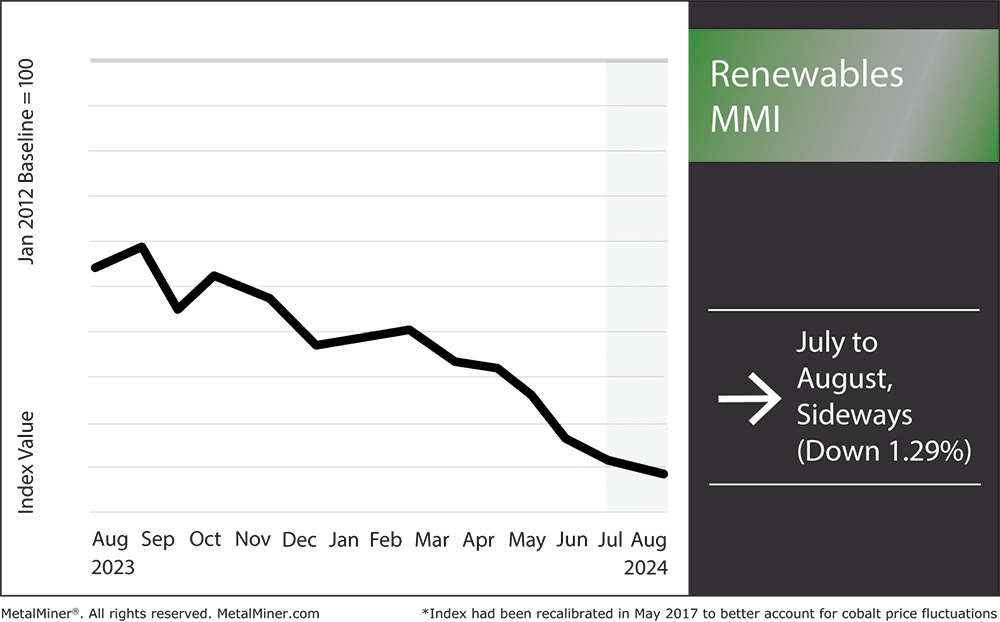 Renewables MMI, August 2024