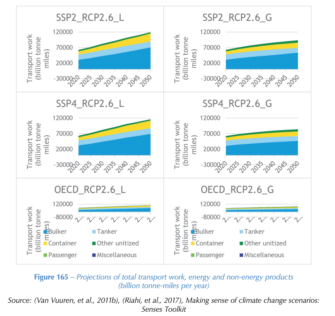 Transportation bulk tonnage scenarios from IMO 4th IMO GHG Study from 2020