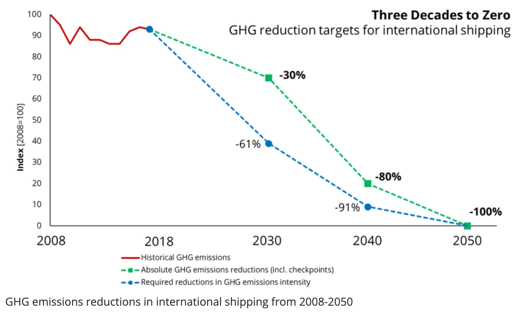 Chart of targeted GHG emissions reductions through 2050 from IMO