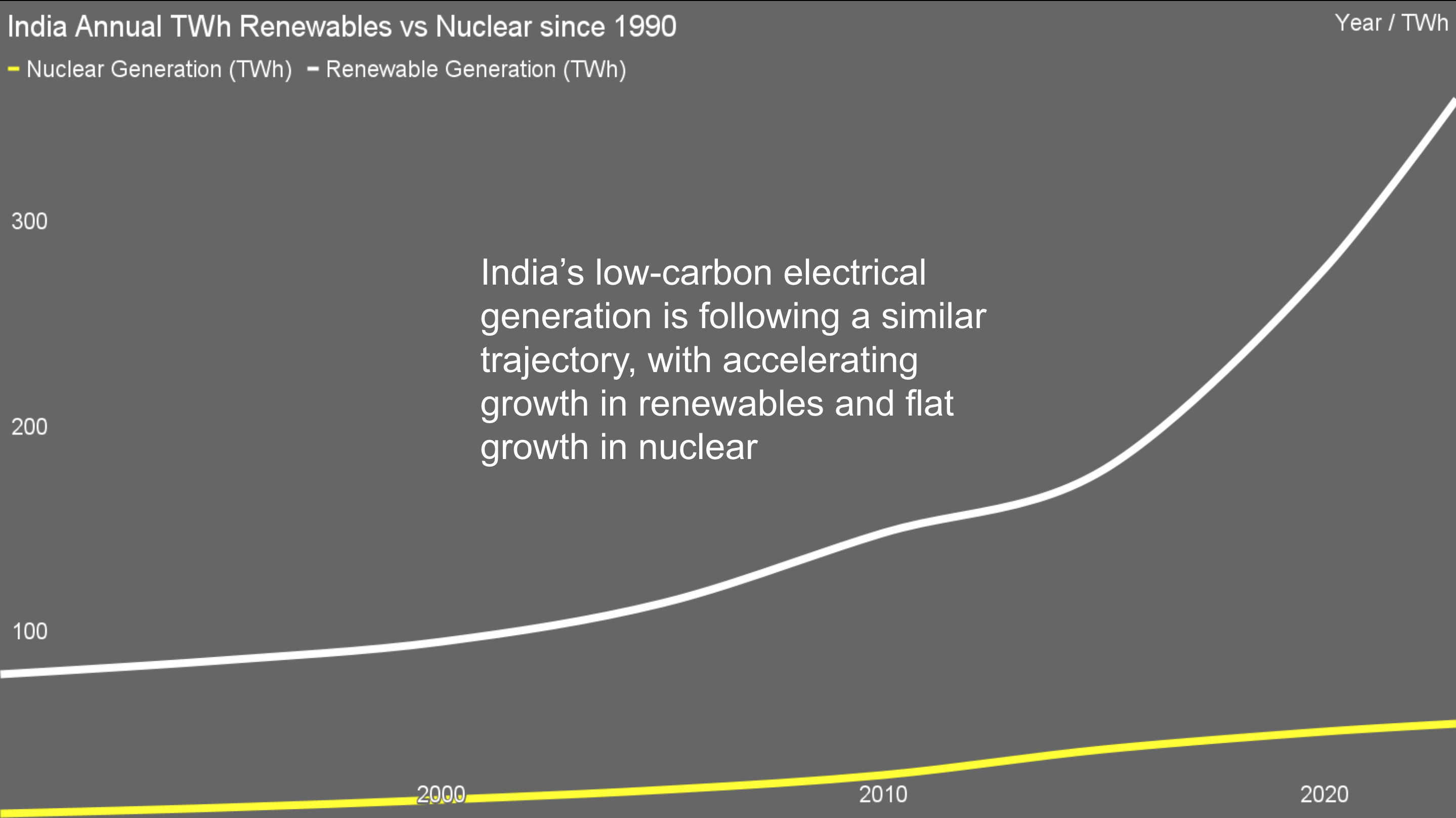 Slide from presentation in ISGF Indian utility seminar series by Michael Barnard, Chief Strategist, TFIE Strategist Inc.