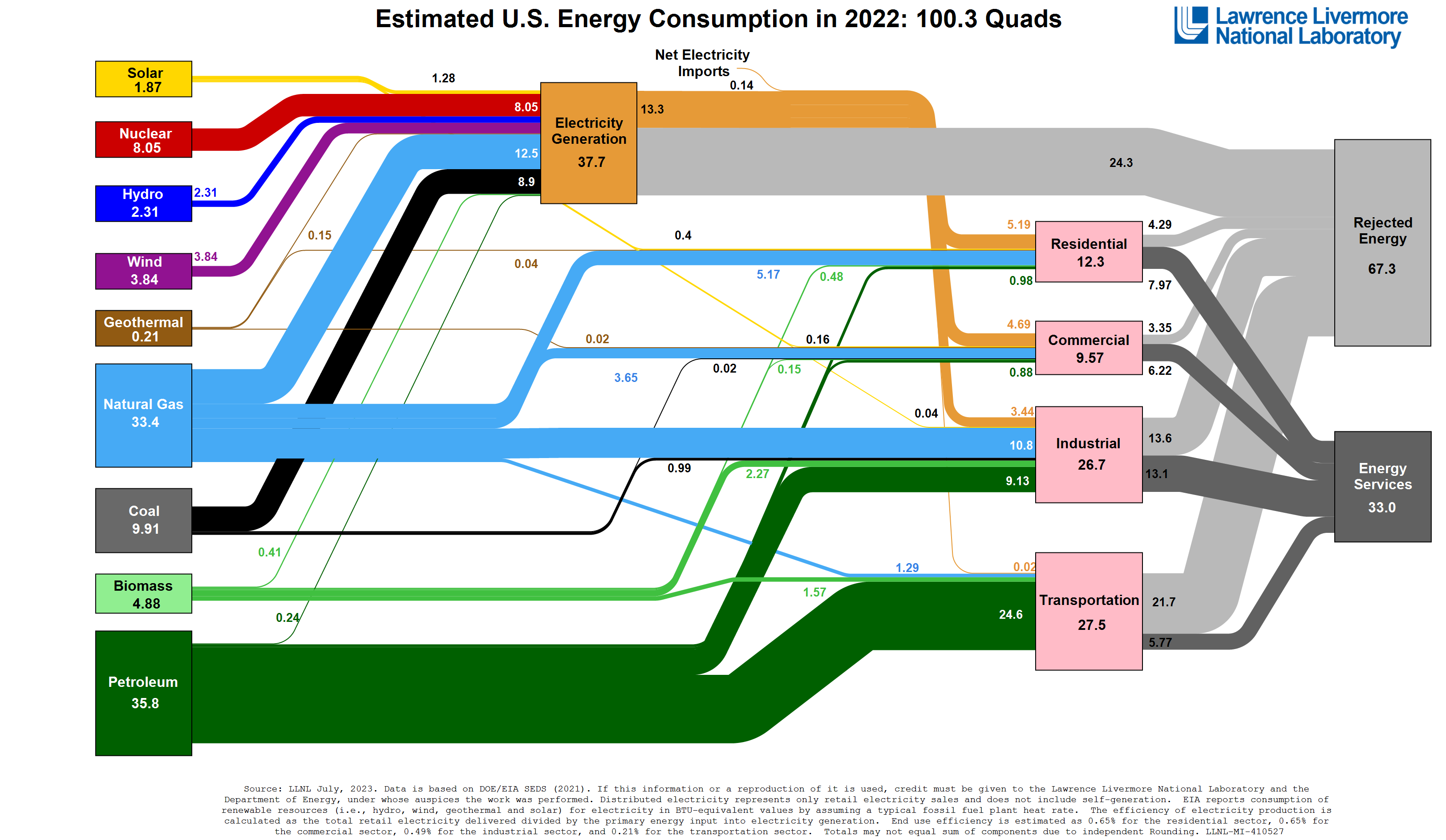 US Energy Flow Sankey diagram for 2022 by Lawrence Livermore National Laboratory (LLNL)