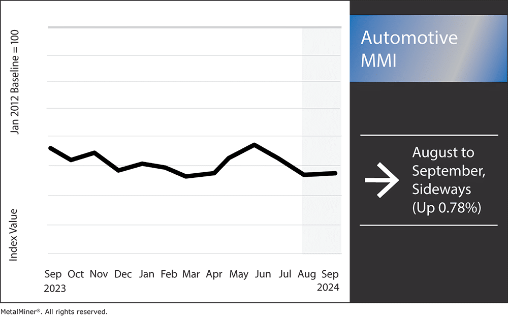 Automotive MMI, September 2024