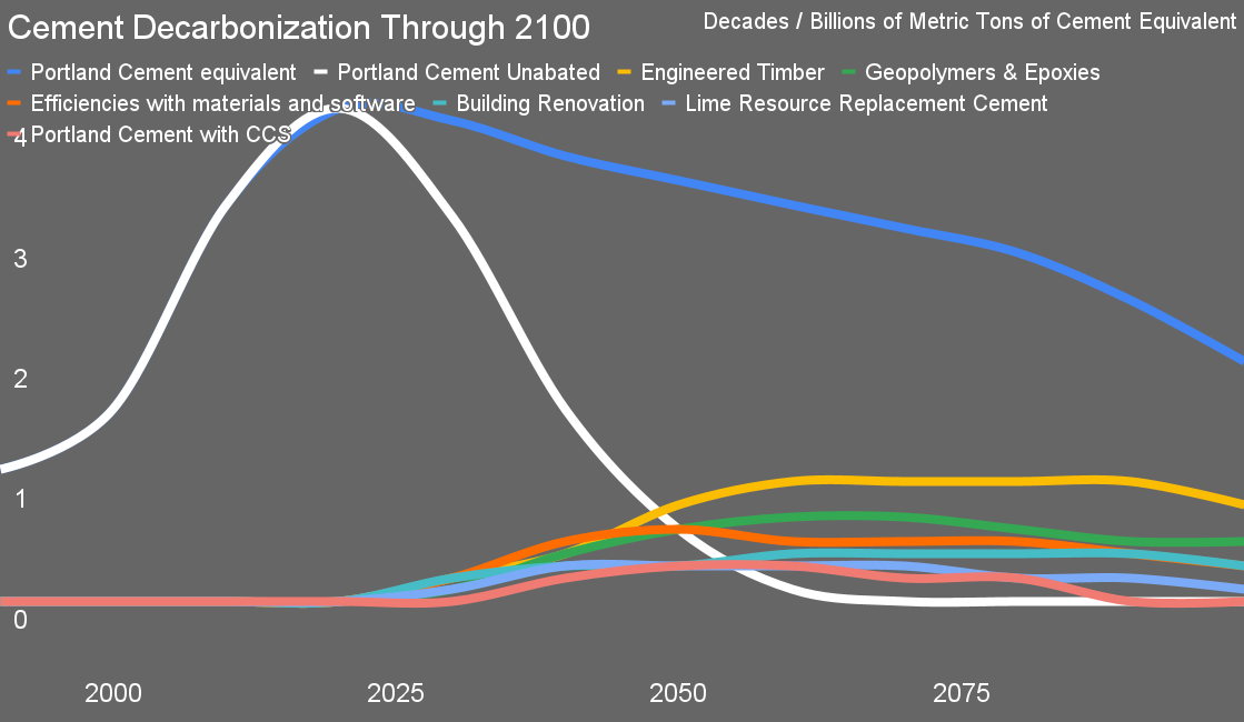 Cement displacement and decarbonization through 2100 by Michael Barnard, Chief Strategist, TFIE Strategy Inc.