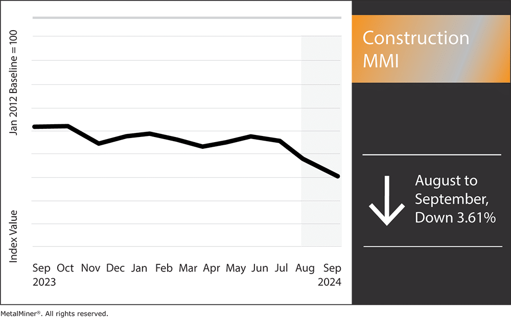 Construction MMI, September 2024