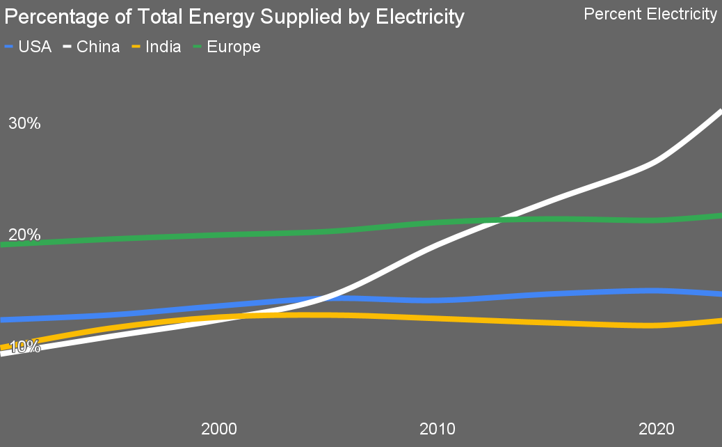 Global regions by percentage of energy services supplied by electricity by Michael Barnard, Chief Strategist, TFIE Strategy