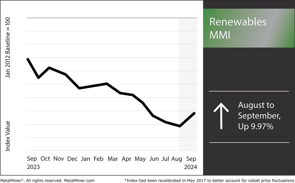 Renewables MMI, September 2024