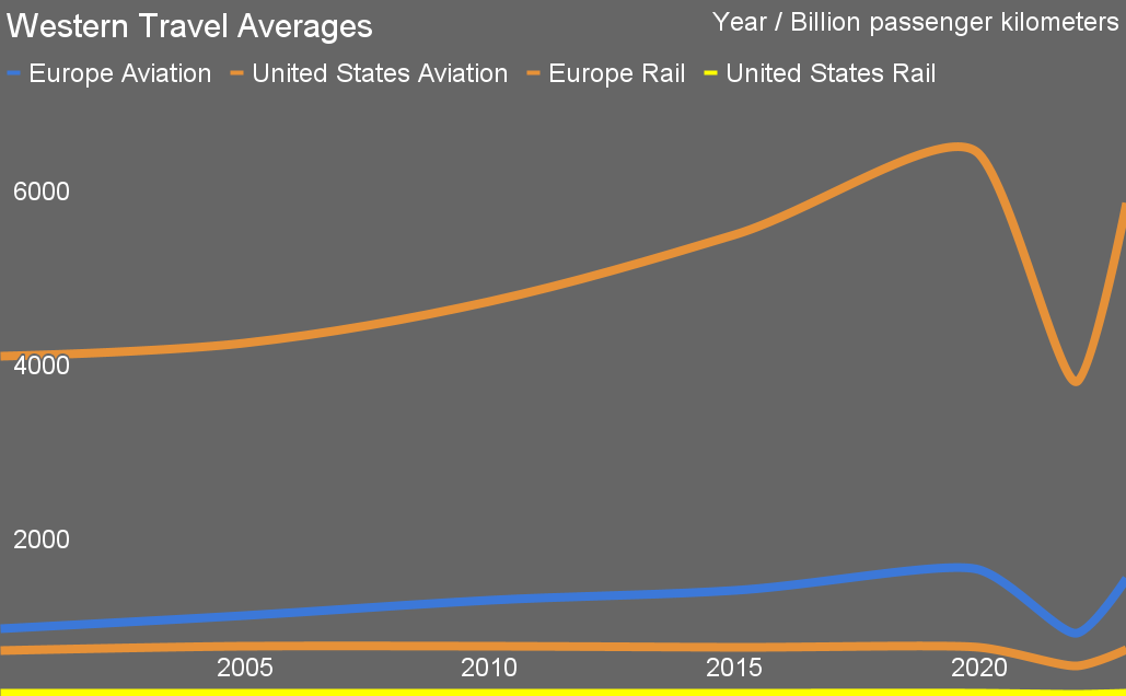 Average kilometers by rail and aviation for USA and Europe by Michael Barnard, Chief Strategist, TFIE Strategy Inc.