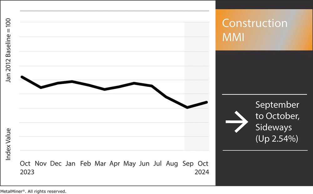 construction MMI, October 2024