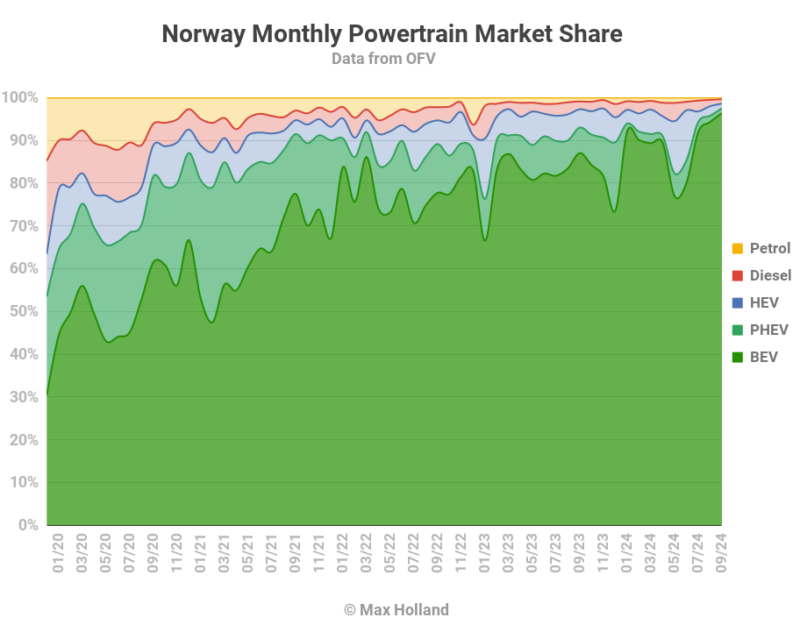 EVs Take A Record 97.5% Share In Norway