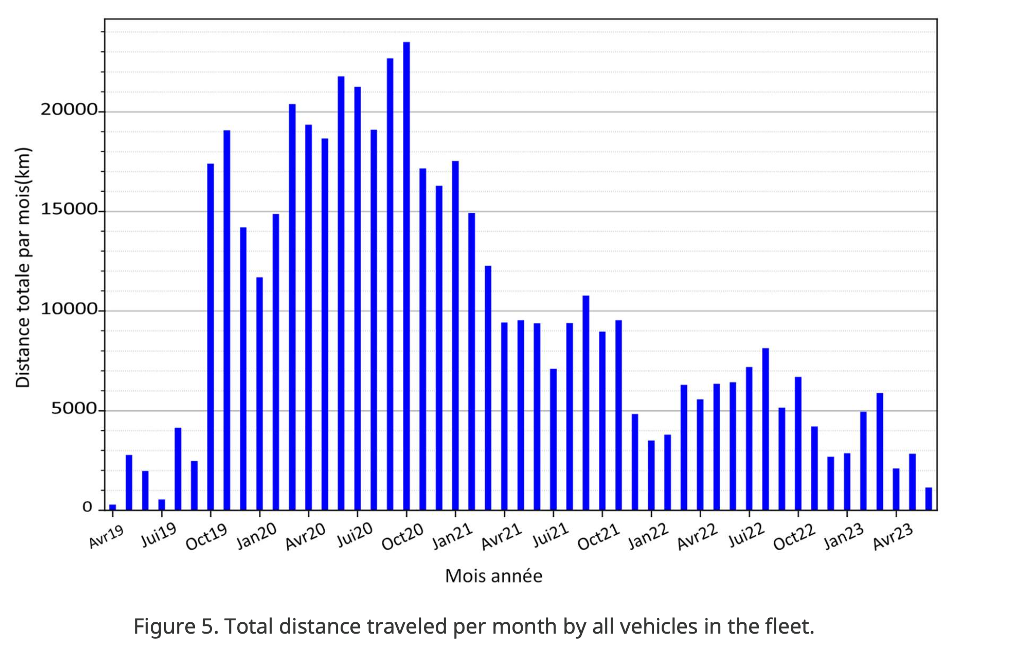 Average monthly kilometers traveled by the fleet over four years from Quebec report