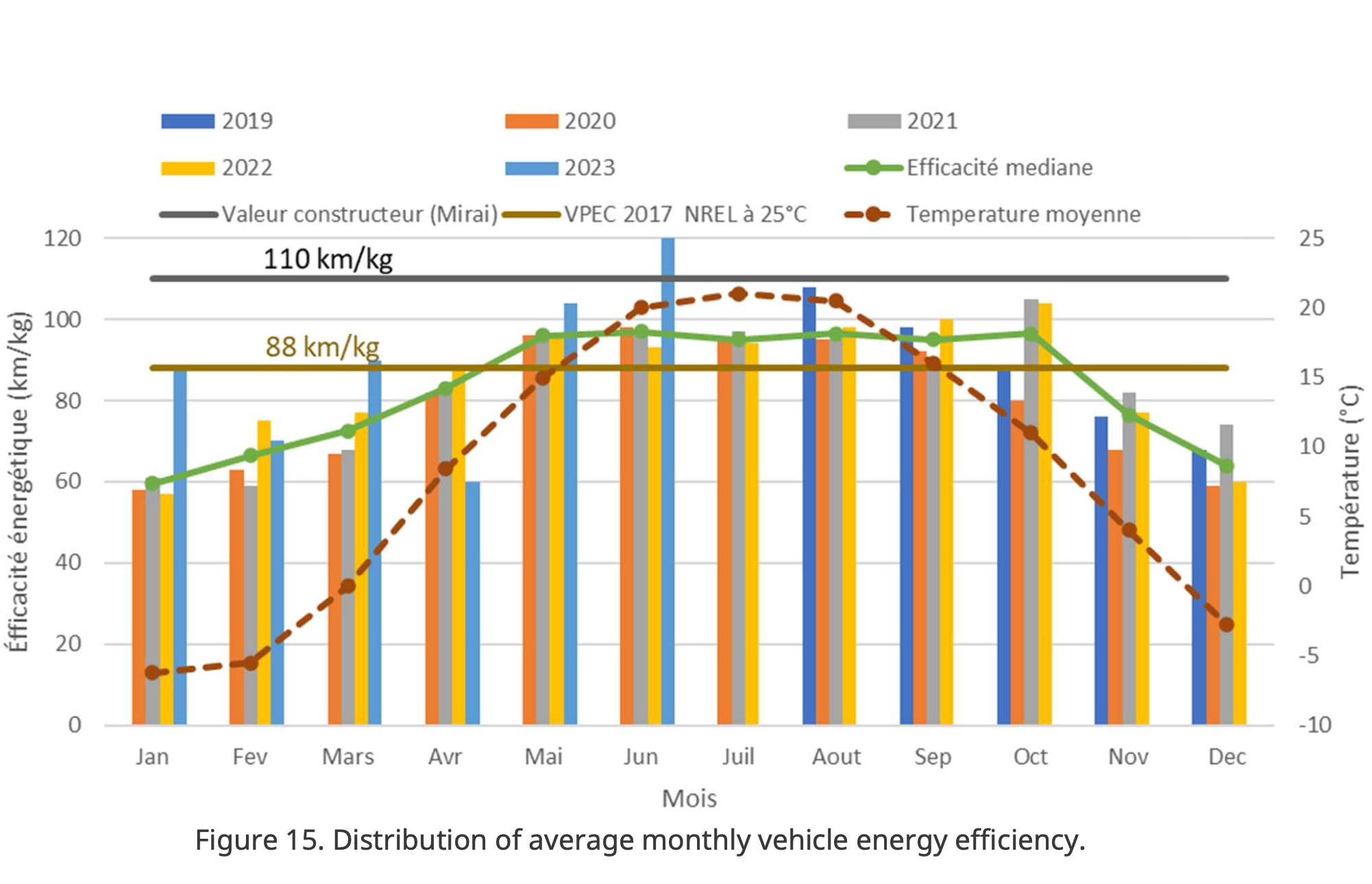 Chart of fuel cell vehicle efficiency compared to temperatures from Quebec report