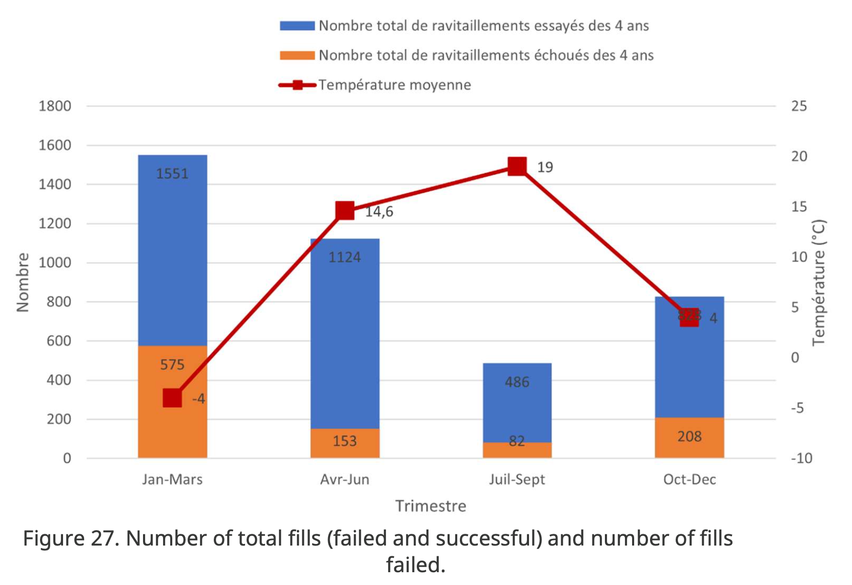 Failures to fill a vehicle at the hydrogen refueling station from the Quebec report