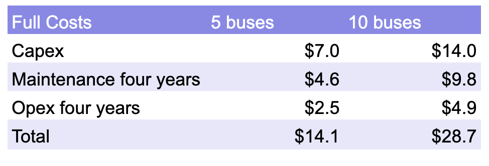 Total cost estimates for Mississauga's hydrogen bus trial assuming delivered gray hydrogen