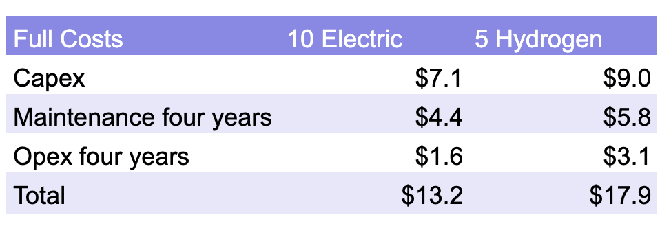 Mississauga would spend less on 10 electric buses than on 5 hydrogen buses