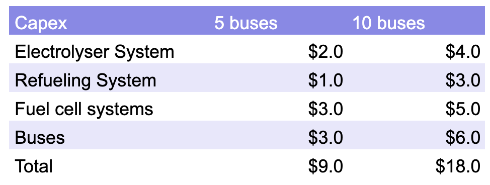 Capital costs estimates for Mississauga hydrogen bus pilot