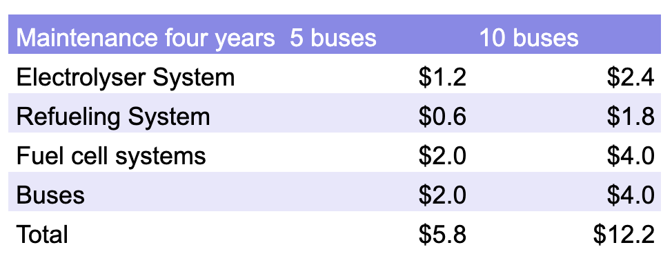 Maintenance cost estimates for Mississauga's hydrogen bus system over four years