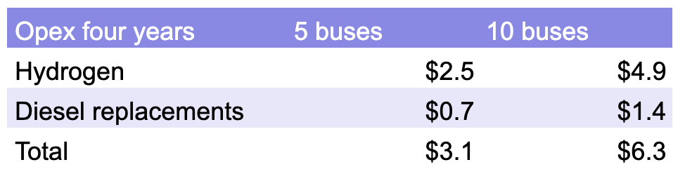 Operational cost estimates for Mississauga's hydrogen bus pilot