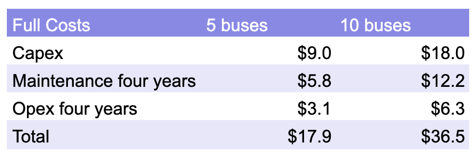 Total cost estimates for the Mississauga hydrogen bus pilot