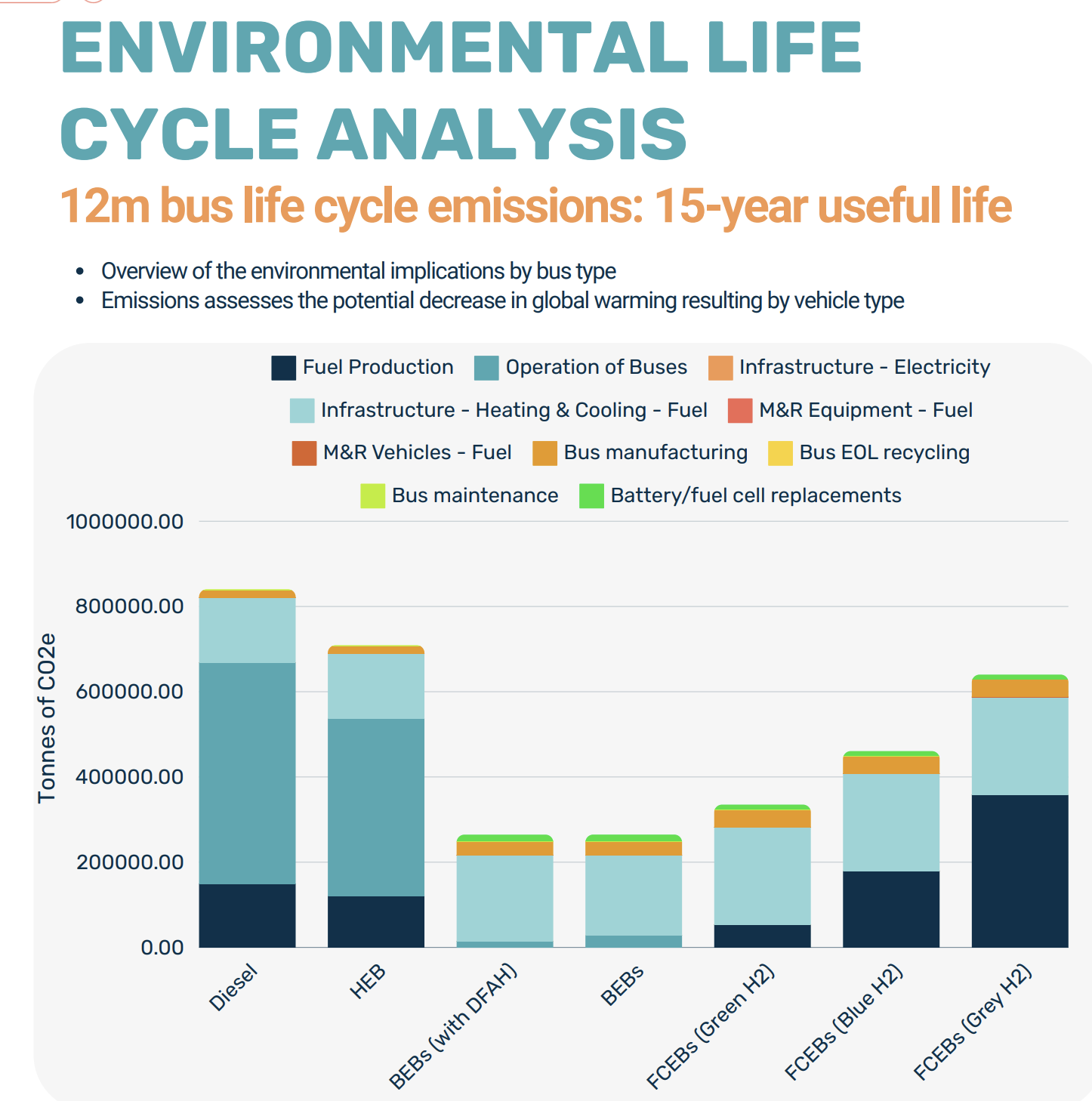 Emissions of buses over their lifespan per CUTRIC Brampton report