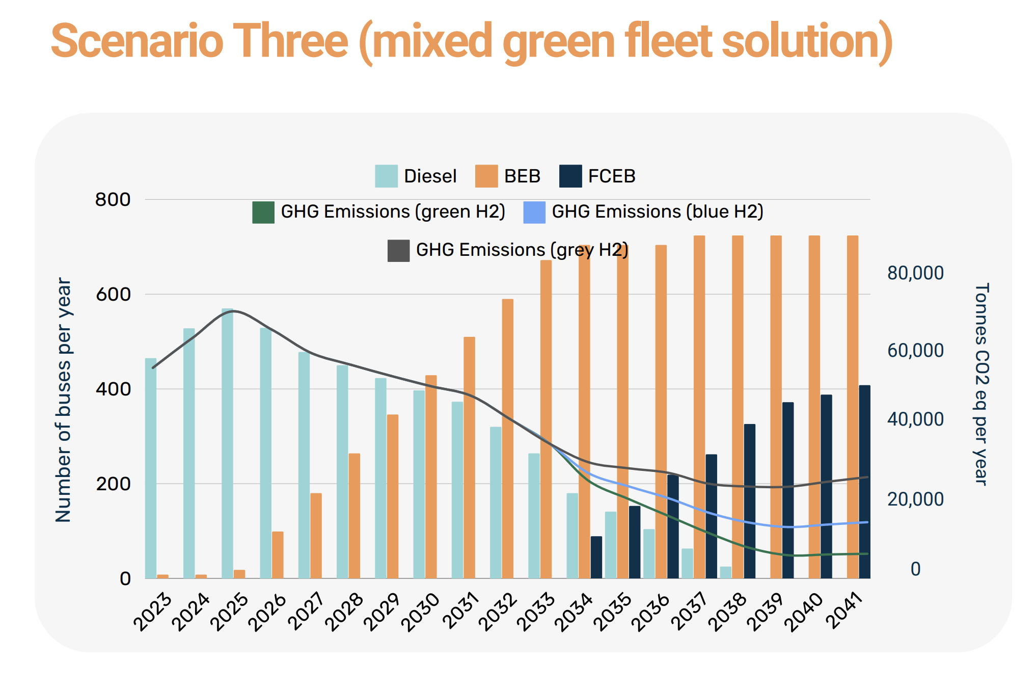 Fleet transition chart from CUTRIC study report for Brampton