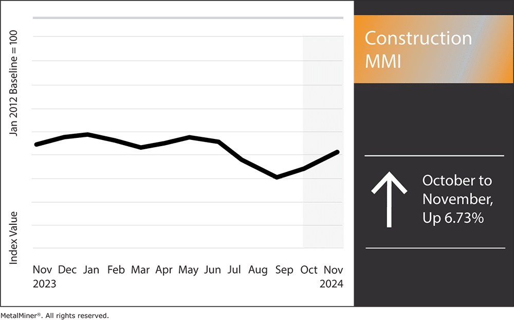 Construction MMI, November 2024