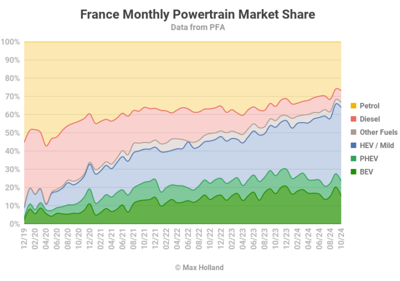 EVs At 23.5% Share In France