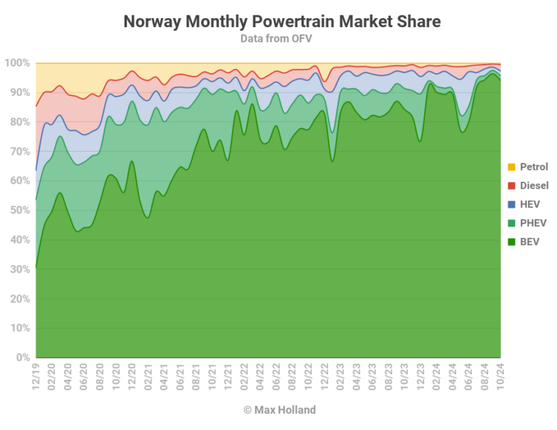 EVs take 95.6% share in Norway