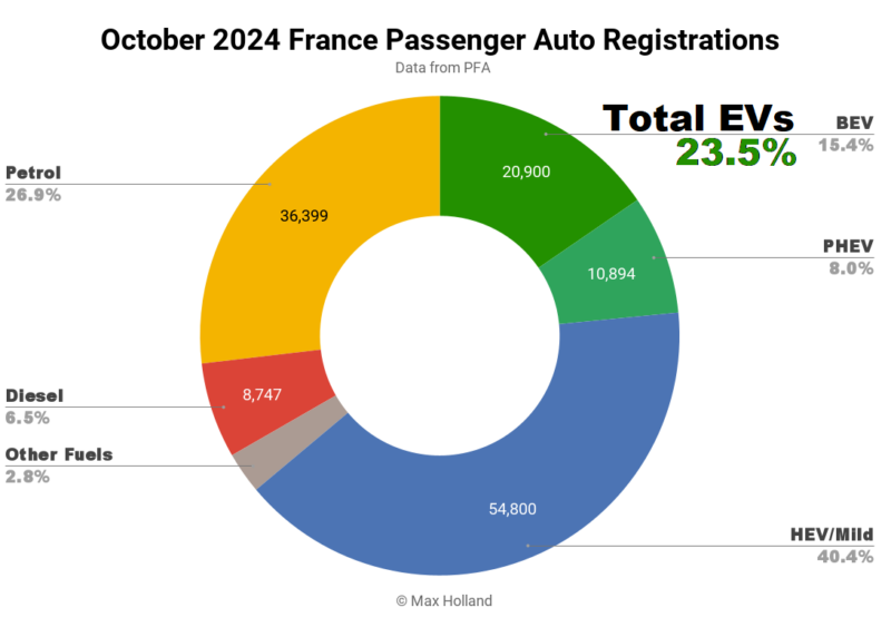 EVs At 23.5% Share In France