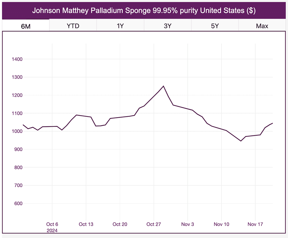 precious metals prices: palladium november 2024