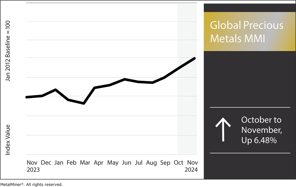 Global precious metals MMI, November 2024