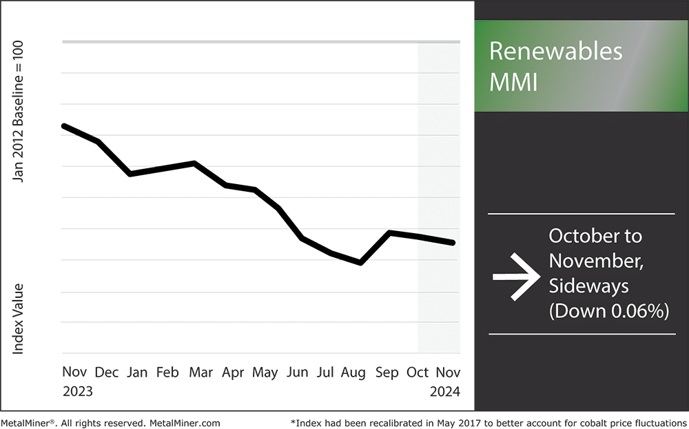 Renewables MMI, November 2024